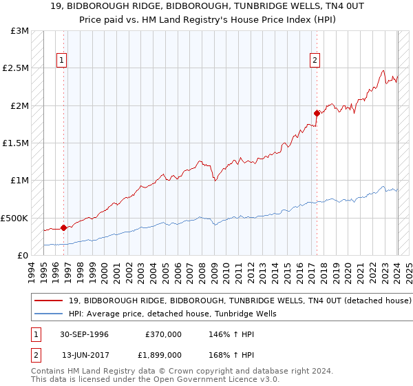 19, BIDBOROUGH RIDGE, BIDBOROUGH, TUNBRIDGE WELLS, TN4 0UT: Price paid vs HM Land Registry's House Price Index