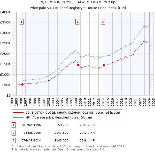 19, BIDSTON CLOSE, SHAW, OLDHAM, OL2 8JS: Price paid vs HM Land Registry's House Price Index