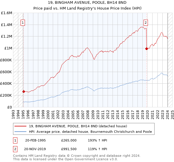 19, BINGHAM AVENUE, POOLE, BH14 8ND: Price paid vs HM Land Registry's House Price Index