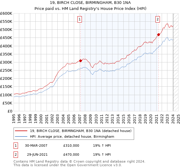 19, BIRCH CLOSE, BIRMINGHAM, B30 1NA: Price paid vs HM Land Registry's House Price Index