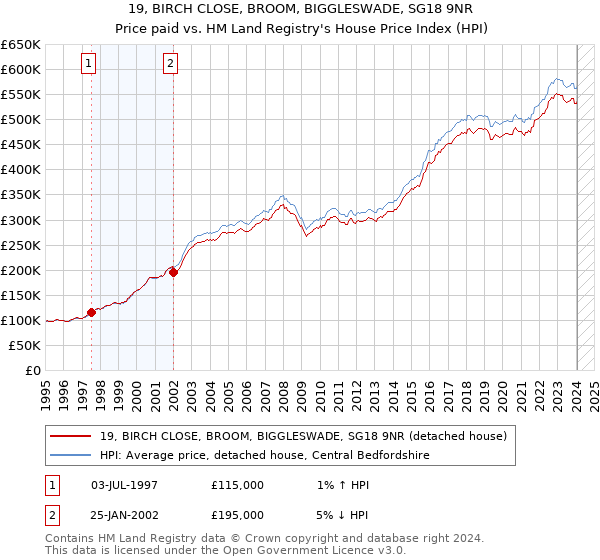 19, BIRCH CLOSE, BROOM, BIGGLESWADE, SG18 9NR: Price paid vs HM Land Registry's House Price Index