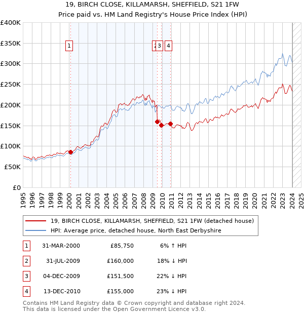 19, BIRCH CLOSE, KILLAMARSH, SHEFFIELD, S21 1FW: Price paid vs HM Land Registry's House Price Index