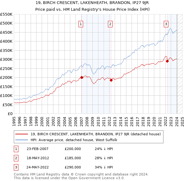 19, BIRCH CRESCENT, LAKENHEATH, BRANDON, IP27 9JR: Price paid vs HM Land Registry's House Price Index