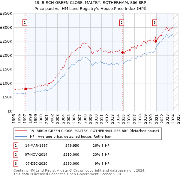 19, BIRCH GREEN CLOSE, MALTBY, ROTHERHAM, S66 8RP: Price paid vs HM Land Registry's House Price Index
