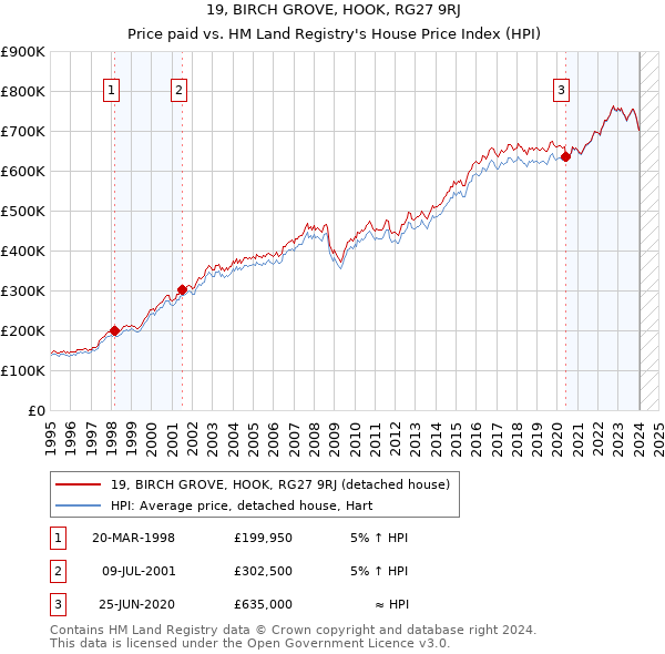 19, BIRCH GROVE, HOOK, RG27 9RJ: Price paid vs HM Land Registry's House Price Index