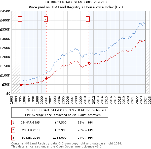 19, BIRCH ROAD, STAMFORD, PE9 2FB: Price paid vs HM Land Registry's House Price Index