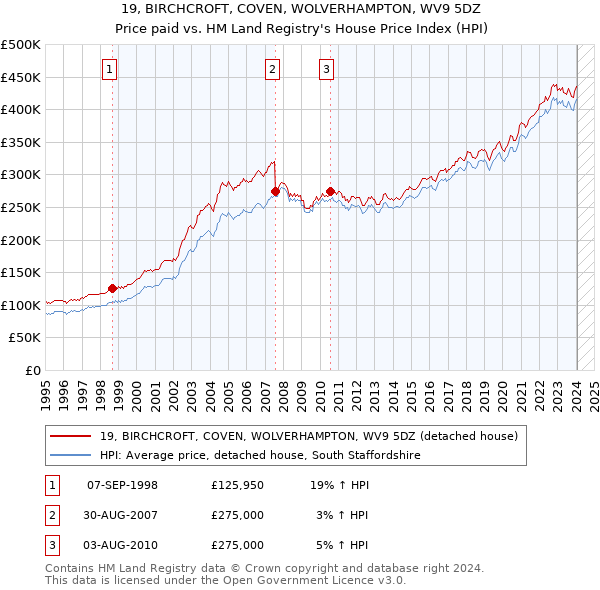 19, BIRCHCROFT, COVEN, WOLVERHAMPTON, WV9 5DZ: Price paid vs HM Land Registry's House Price Index