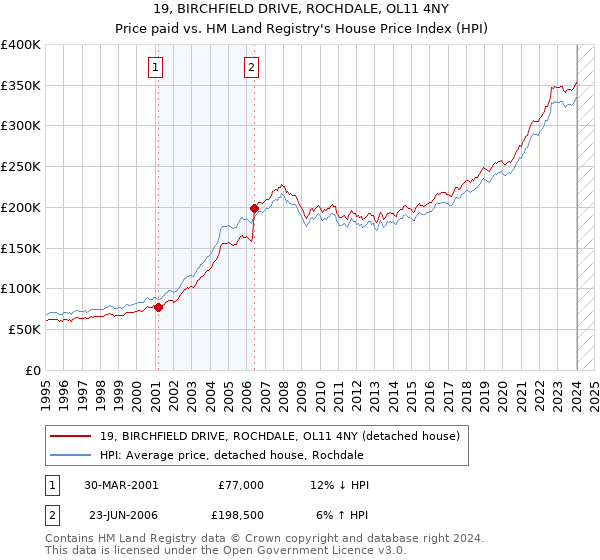 19, BIRCHFIELD DRIVE, ROCHDALE, OL11 4NY: Price paid vs HM Land Registry's House Price Index