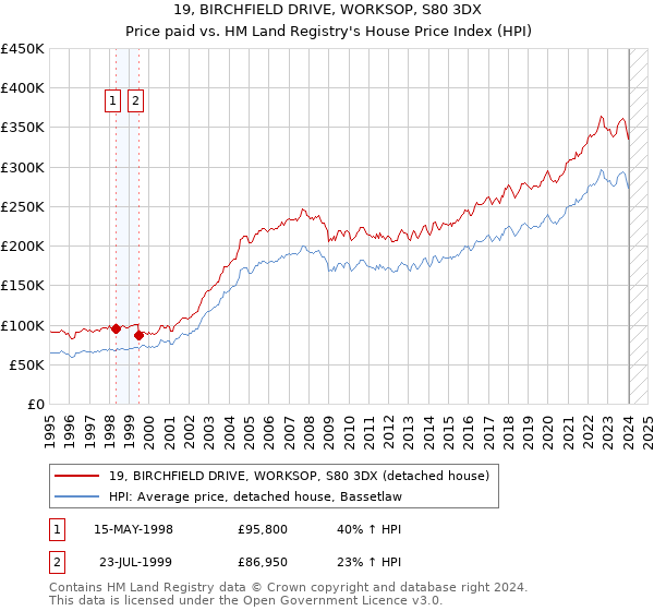 19, BIRCHFIELD DRIVE, WORKSOP, S80 3DX: Price paid vs HM Land Registry's House Price Index