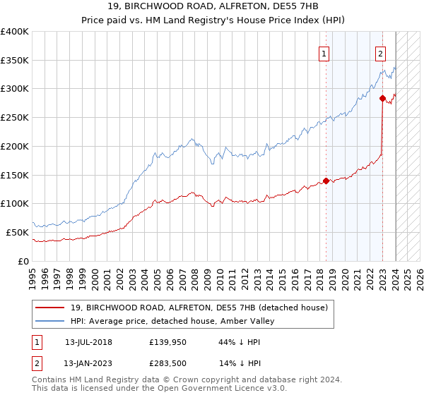 19, BIRCHWOOD ROAD, ALFRETON, DE55 7HB: Price paid vs HM Land Registry's House Price Index