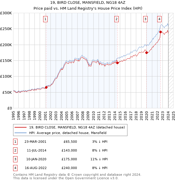 19, BIRD CLOSE, MANSFIELD, NG18 4AZ: Price paid vs HM Land Registry's House Price Index