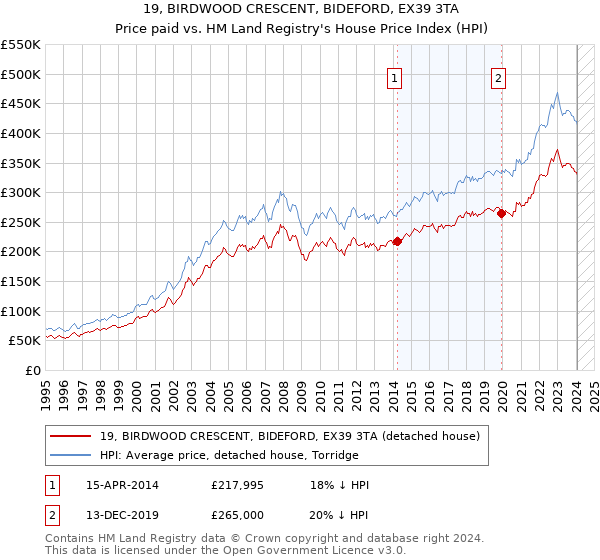 19, BIRDWOOD CRESCENT, BIDEFORD, EX39 3TA: Price paid vs HM Land Registry's House Price Index