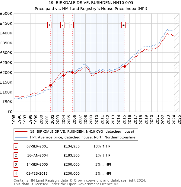 19, BIRKDALE DRIVE, RUSHDEN, NN10 0YG: Price paid vs HM Land Registry's House Price Index