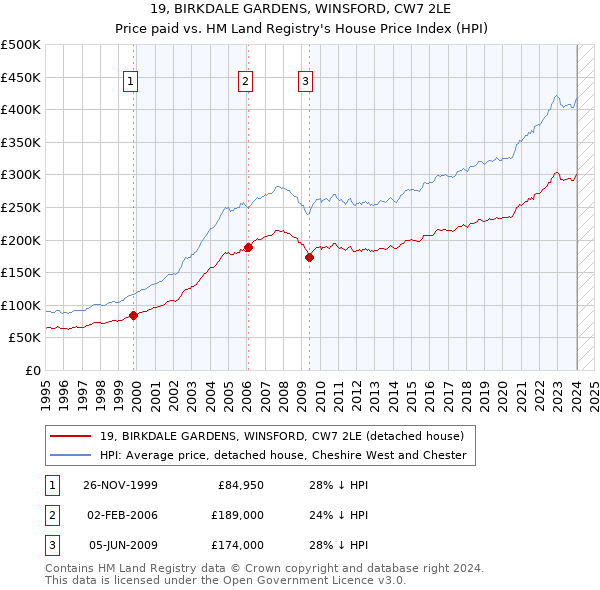 19, BIRKDALE GARDENS, WINSFORD, CW7 2LE: Price paid vs HM Land Registry's House Price Index