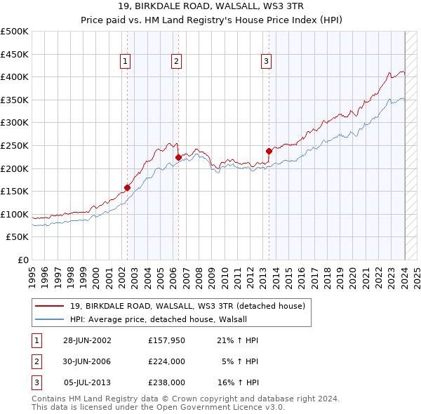19, BIRKDALE ROAD, WALSALL, WS3 3TR: Price paid vs HM Land Registry's House Price Index