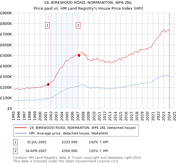 19, BIRKWOOD ROAD, NORMANTON, WF6 2NL: Price paid vs HM Land Registry's House Price Index