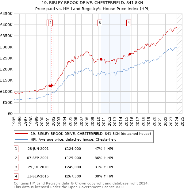 19, BIRLEY BROOK DRIVE, CHESTERFIELD, S41 8XN: Price paid vs HM Land Registry's House Price Index