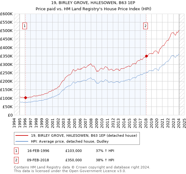 19, BIRLEY GROVE, HALESOWEN, B63 1EP: Price paid vs HM Land Registry's House Price Index