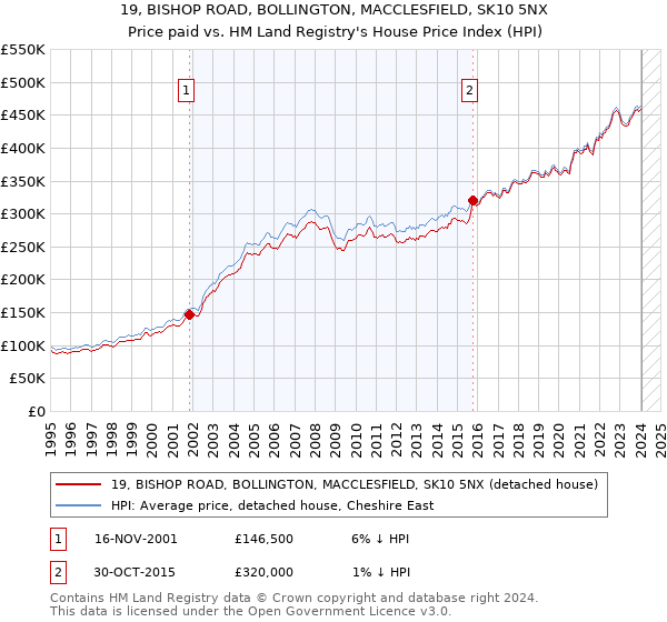 19, BISHOP ROAD, BOLLINGTON, MACCLESFIELD, SK10 5NX: Price paid vs HM Land Registry's House Price Index