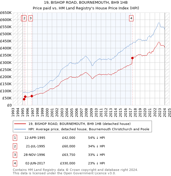 19, BISHOP ROAD, BOURNEMOUTH, BH9 1HB: Price paid vs HM Land Registry's House Price Index