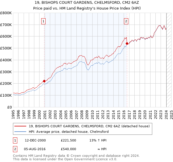 19, BISHOPS COURT GARDENS, CHELMSFORD, CM2 6AZ: Price paid vs HM Land Registry's House Price Index