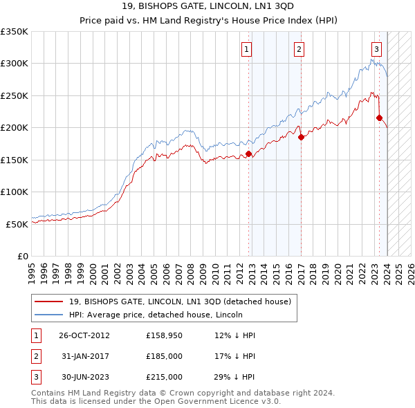 19, BISHOPS GATE, LINCOLN, LN1 3QD: Price paid vs HM Land Registry's House Price Index