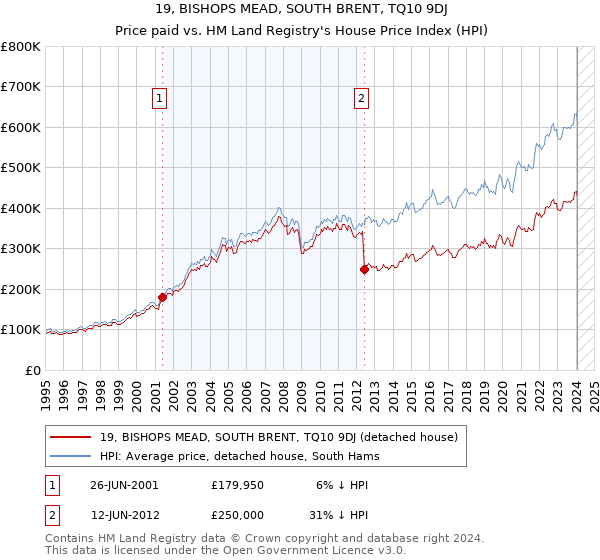 19, BISHOPS MEAD, SOUTH BRENT, TQ10 9DJ: Price paid vs HM Land Registry's House Price Index