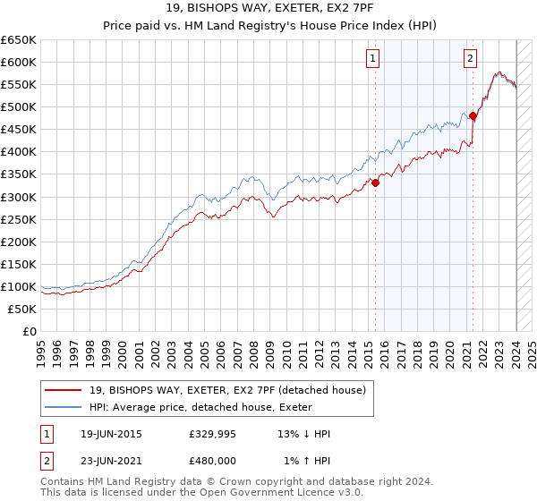 19, BISHOPS WAY, EXETER, EX2 7PF: Price paid vs HM Land Registry's House Price Index