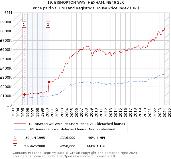 19, BISHOPTON WAY, HEXHAM, NE46 2LR: Price paid vs HM Land Registry's House Price Index