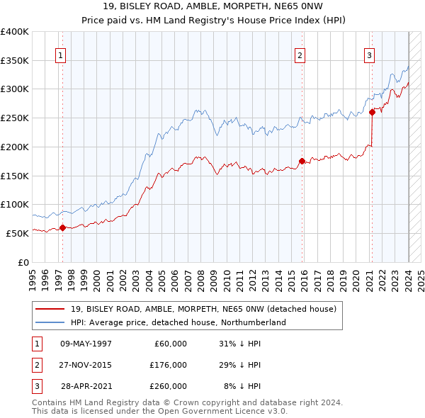 19, BISLEY ROAD, AMBLE, MORPETH, NE65 0NW: Price paid vs HM Land Registry's House Price Index