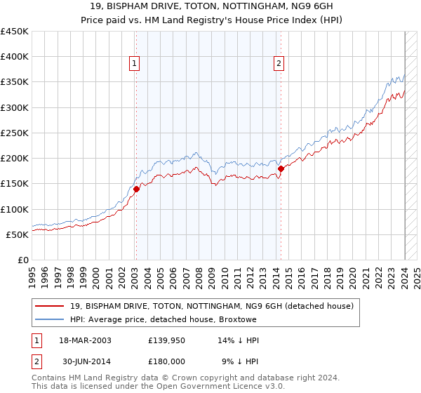 19, BISPHAM DRIVE, TOTON, NOTTINGHAM, NG9 6GH: Price paid vs HM Land Registry's House Price Index