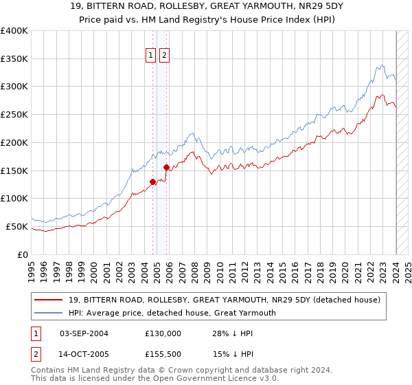 19, BITTERN ROAD, ROLLESBY, GREAT YARMOUTH, NR29 5DY: Price paid vs HM Land Registry's House Price Index