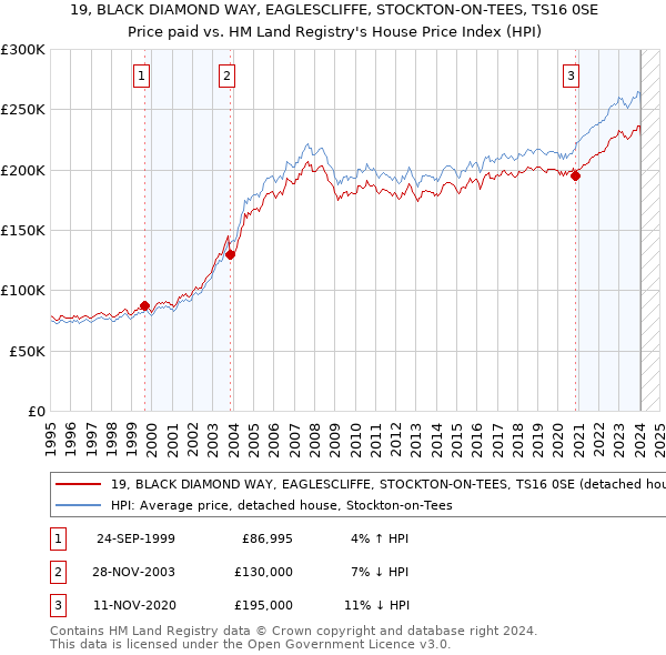 19, BLACK DIAMOND WAY, EAGLESCLIFFE, STOCKTON-ON-TEES, TS16 0SE: Price paid vs HM Land Registry's House Price Index