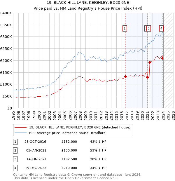 19, BLACK HILL LANE, KEIGHLEY, BD20 6NE: Price paid vs HM Land Registry's House Price Index