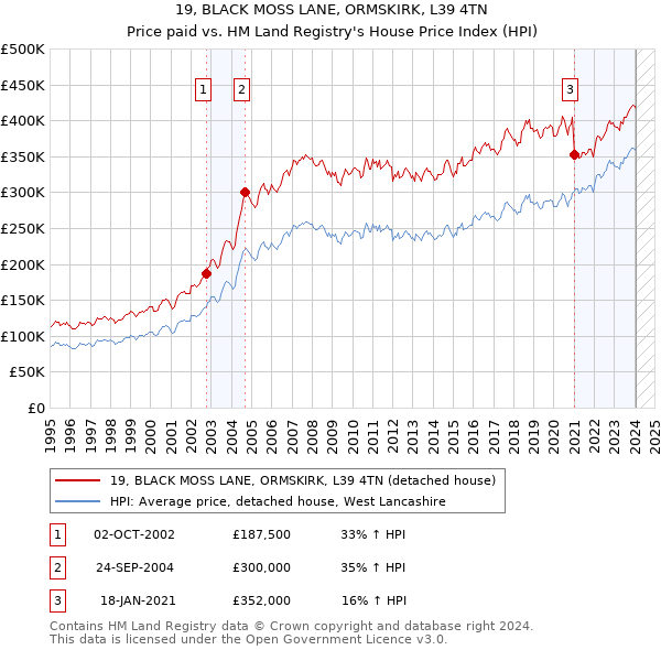 19, BLACK MOSS LANE, ORMSKIRK, L39 4TN: Price paid vs HM Land Registry's House Price Index