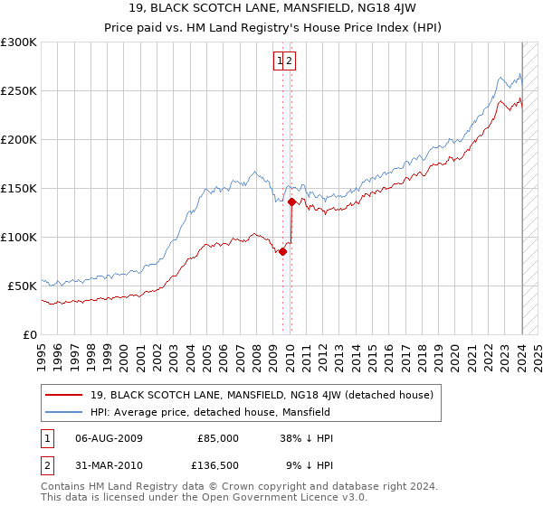 19, BLACK SCOTCH LANE, MANSFIELD, NG18 4JW: Price paid vs HM Land Registry's House Price Index