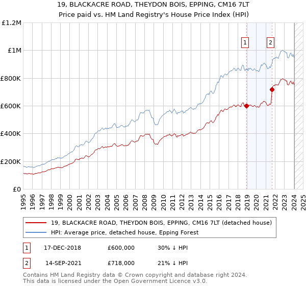 19, BLACKACRE ROAD, THEYDON BOIS, EPPING, CM16 7LT: Price paid vs HM Land Registry's House Price Index