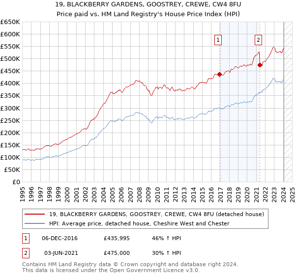19, BLACKBERRY GARDENS, GOOSTREY, CREWE, CW4 8FU: Price paid vs HM Land Registry's House Price Index