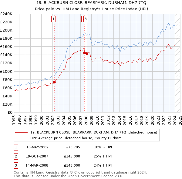 19, BLACKBURN CLOSE, BEARPARK, DURHAM, DH7 7TQ: Price paid vs HM Land Registry's House Price Index