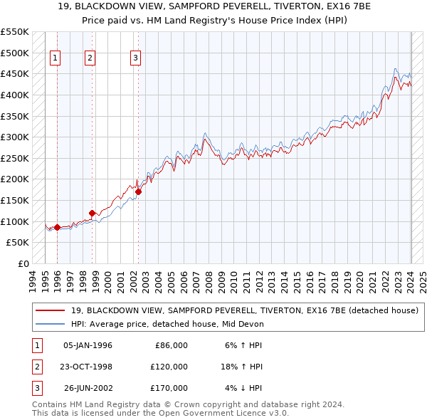 19, BLACKDOWN VIEW, SAMPFORD PEVERELL, TIVERTON, EX16 7BE: Price paid vs HM Land Registry's House Price Index