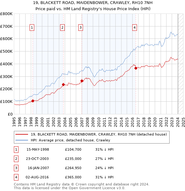 19, BLACKETT ROAD, MAIDENBOWER, CRAWLEY, RH10 7NH: Price paid vs HM Land Registry's House Price Index