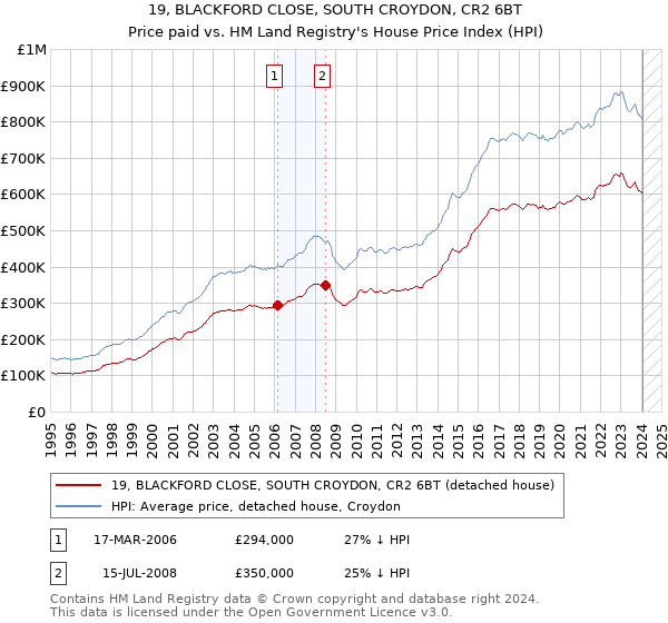 19, BLACKFORD CLOSE, SOUTH CROYDON, CR2 6BT: Price paid vs HM Land Registry's House Price Index