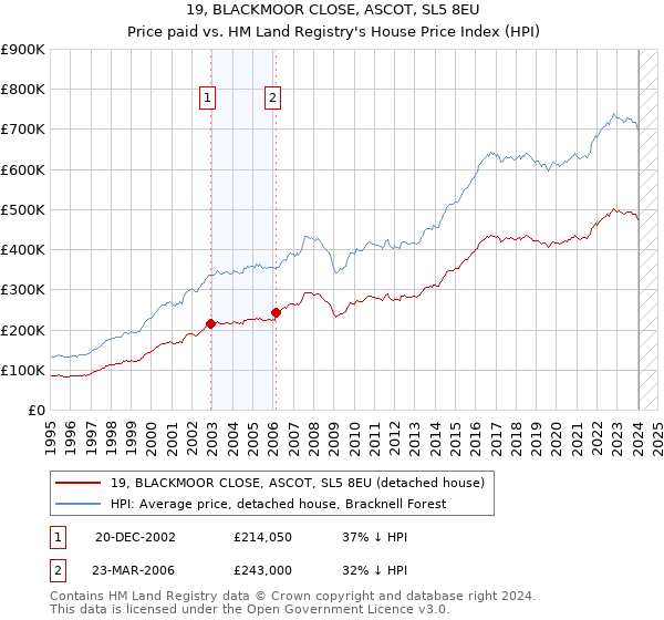 19, BLACKMOOR CLOSE, ASCOT, SL5 8EU: Price paid vs HM Land Registry's House Price Index