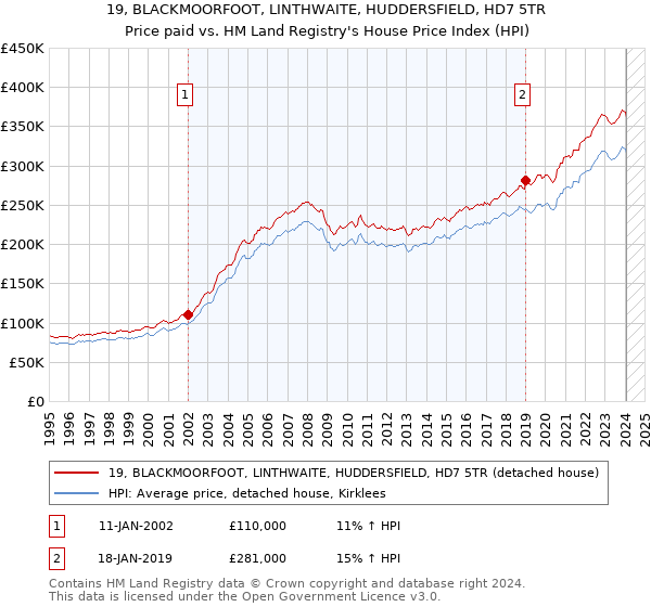 19, BLACKMOORFOOT, LINTHWAITE, HUDDERSFIELD, HD7 5TR: Price paid vs HM Land Registry's House Price Index