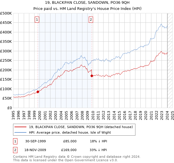 19, BLACKPAN CLOSE, SANDOWN, PO36 9QH: Price paid vs HM Land Registry's House Price Index
