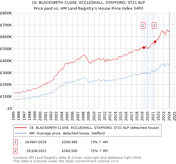 19, BLACKSMITH CLOSE, ECCLESHALL, STAFFORD, ST21 6LP: Price paid vs HM Land Registry's House Price Index