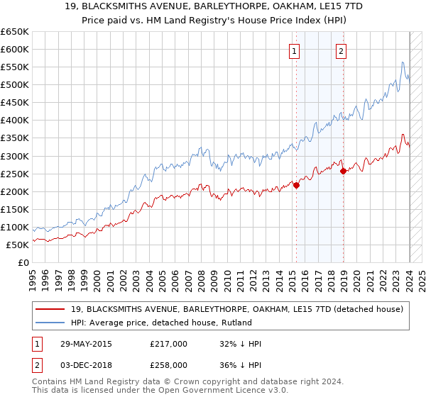 19, BLACKSMITHS AVENUE, BARLEYTHORPE, OAKHAM, LE15 7TD: Price paid vs HM Land Registry's House Price Index