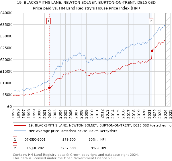 19, BLACKSMITHS LANE, NEWTON SOLNEY, BURTON-ON-TRENT, DE15 0SD: Price paid vs HM Land Registry's House Price Index