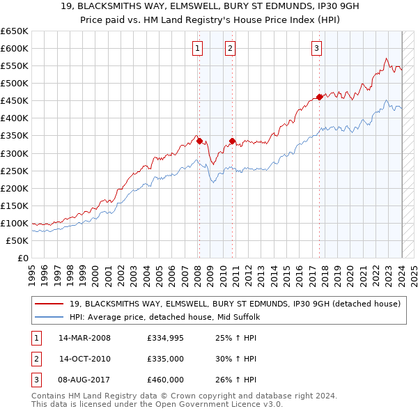 19, BLACKSMITHS WAY, ELMSWELL, BURY ST EDMUNDS, IP30 9GH: Price paid vs HM Land Registry's House Price Index