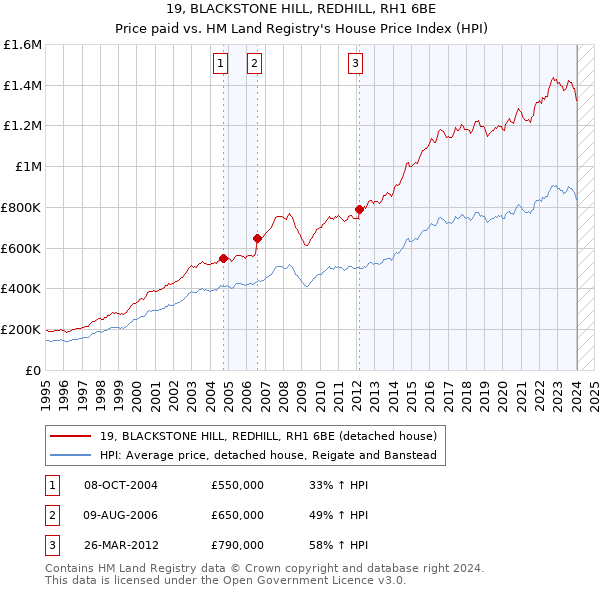 19, BLACKSTONE HILL, REDHILL, RH1 6BE: Price paid vs HM Land Registry's House Price Index